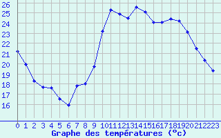 Courbe de tempratures pour Montpellier (34)