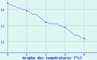 Courbe de tempratures pour Droue - Morache (41)