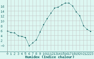 Courbe de l'humidex pour Ambrieu (01)