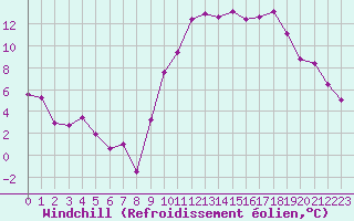 Courbe du refroidissement olien pour Embrun (05)