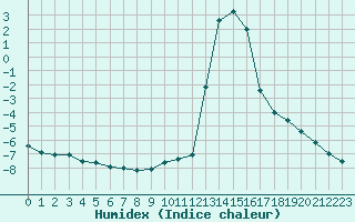 Courbe de l'humidex pour Chamonix-Mont-Blanc (74)