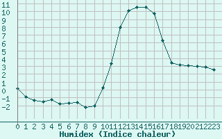 Courbe de l'humidex pour Muret (31)