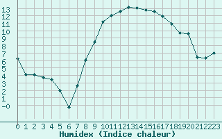 Courbe de l'humidex pour Montpellier (34)