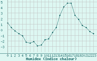 Courbe de l'humidex pour Castres-Nord (81)