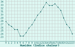 Courbe de l'humidex pour Saint-Maximin-la-Sainte-Baume (83)