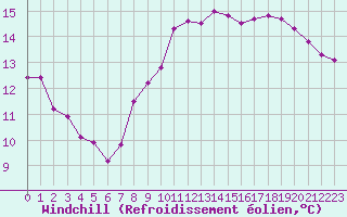 Courbe du refroidissement olien pour Valence (26)