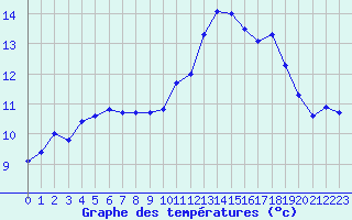 Courbe de tempratures pour Montpellier (34)