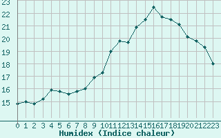 Courbe de l'humidex pour Angers-Beaucouz (49)