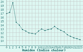 Courbe de l'humidex pour Souprosse (40)