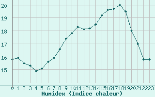 Courbe de l'humidex pour Cap de la Hve (76)