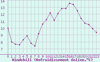 Courbe du refroidissement olien pour Grasque (13)