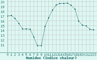 Courbe de l'humidex pour Bziers Cap d'Agde (34)