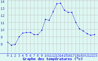 Courbe de tempratures pour Ile de Groix (56)