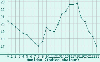 Courbe de l'humidex pour Sermange-Erzange (57)