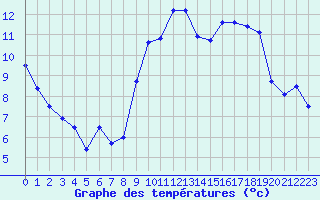 Courbe de tempratures pour Avord (18)