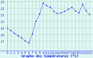 Courbe de tempratures pour Toulon (83)