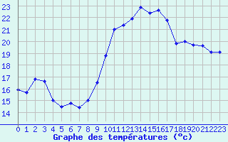 Courbe de tempratures pour Biscarrosse (40)