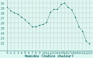Courbe de l'humidex pour Les Pennes-Mirabeau (13)