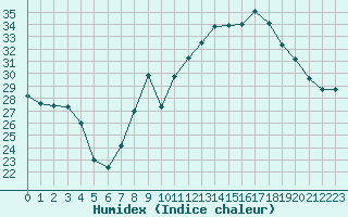 Courbe de l'humidex pour Istres (13)