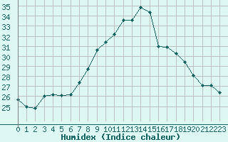 Courbe de l'humidex pour Castres-Nord (81)