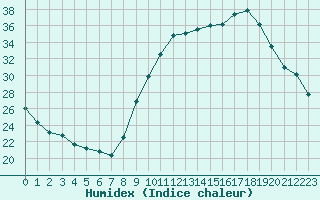 Courbe de l'humidex pour Pertuis - Grand Cros (84)