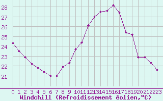 Courbe du refroidissement olien pour Luc-sur-Orbieu (11)