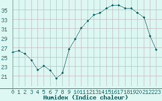 Courbe de l'humidex pour La Poblachuela (Esp)