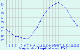 Courbe de tempratures pour Valleroy (54)