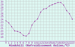 Courbe du refroidissement olien pour Voiron (38)
