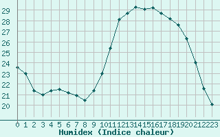 Courbe de l'humidex pour Douzy (08)