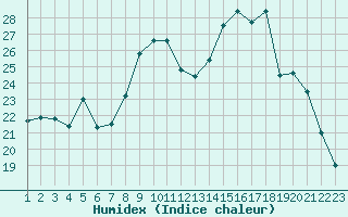 Courbe de l'humidex pour Jonzac (17)