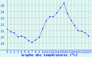 Courbe de tempratures pour Pointe de Chassiron (17)