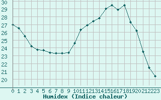 Courbe de l'humidex pour Cognac (16)