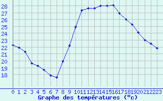 Courbe de tempratures pour Montpellier (34)