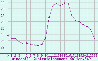 Courbe du refroidissement olien pour Bziers-Centre (34)