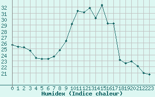 Courbe de l'humidex pour Cannes (06)