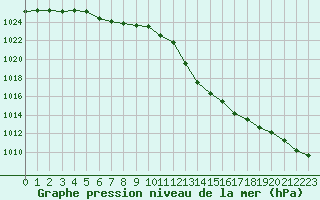 Courbe de la pression atmosphrique pour Blois (41)