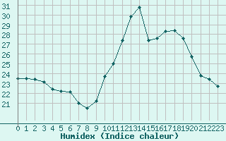 Courbe de l'humidex pour Sainte-Ouenne (79)