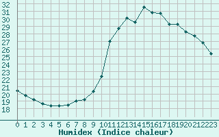 Courbe de l'humidex pour Bergerac (24)