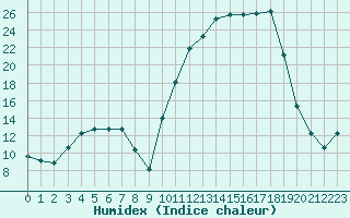 Courbe de l'humidex pour Lhospitalet (46)