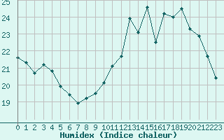 Courbe de l'humidex pour Albi (81)