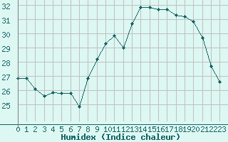 Courbe de l'humidex pour Rochefort Saint-Agnant (17)