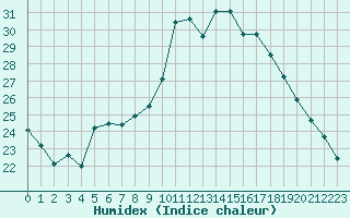 Courbe de l'humidex pour Lignerolles (03)