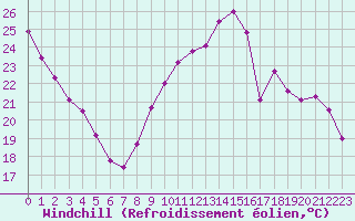 Courbe du refroidissement olien pour Cerisiers (89)