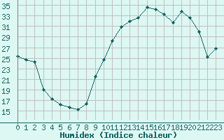 Courbe de l'humidex pour Sisteron (04)