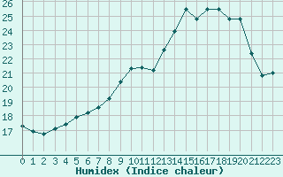 Courbe de l'humidex pour Bourges (18)