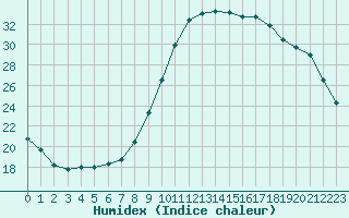 Courbe de l'humidex pour Tauxigny (37)