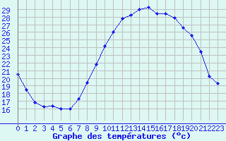 Courbe de tempratures pour Niort (79)