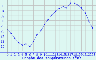 Courbe de tempratures pour Orly (91)