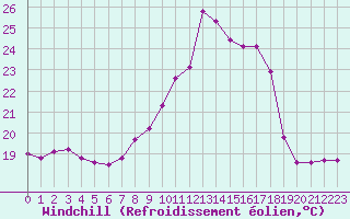 Courbe du refroidissement olien pour Aizenay (85)